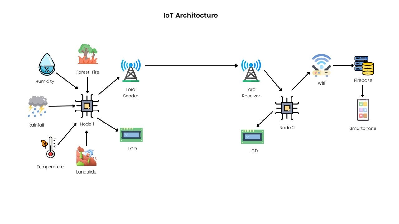 iot dev