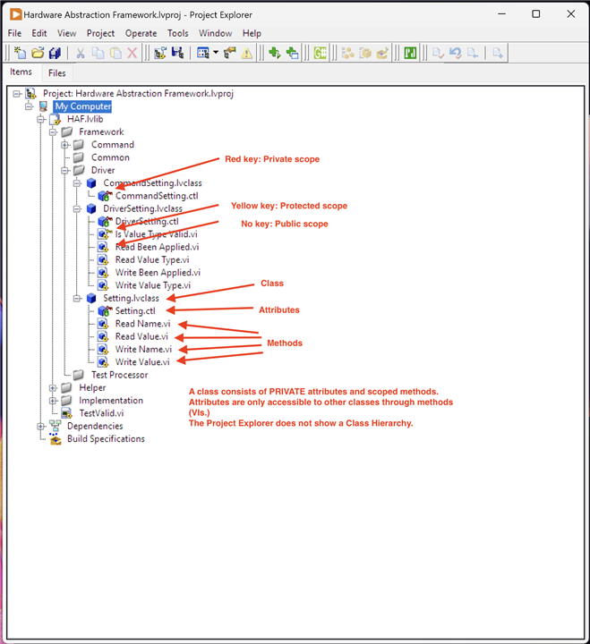 Image showing the Project Explorer with an annotated class showing the attributes and methods that make it up