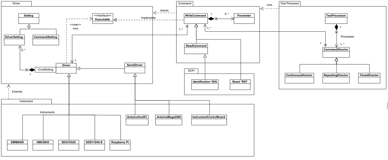 Image showing an updated class diagram with the core classes as they currently stand