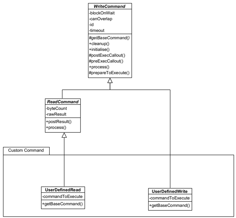 Image showing two concrete implementations of Command - a User Defined Write and a User Defined Read