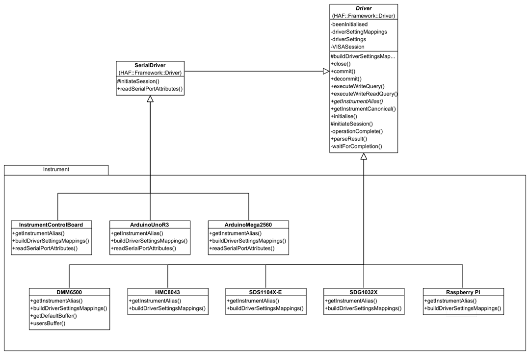 Image showing a class diagram for Instruments as concrete subclasses of Driver