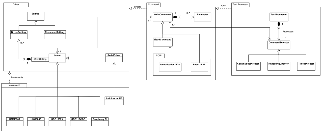 Image showing the initial class diagram for the framework