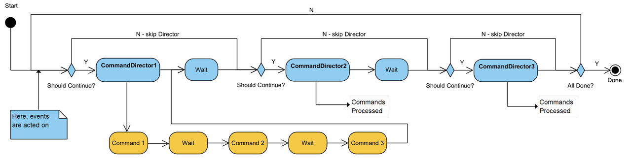 Image showing the Main Processing Loop indicating how CommandDirectors and Commands are run