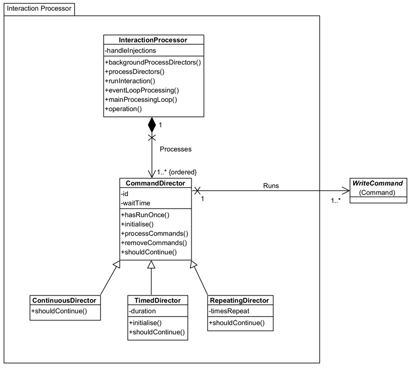 Image showing the InteractionProcessor Class Diagram