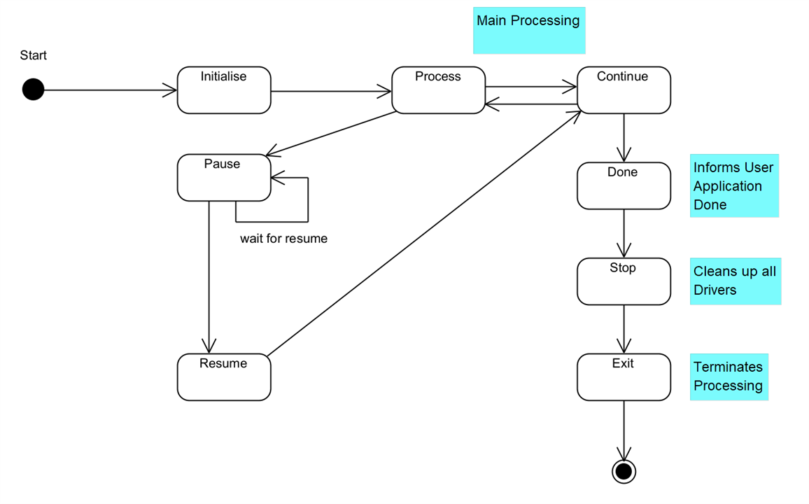 State Machine diagram showing the processing states