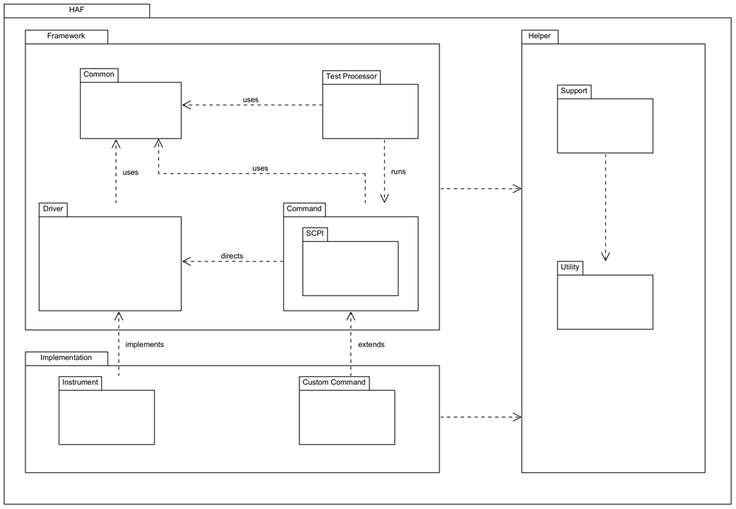 Original Package diagram for the Framework