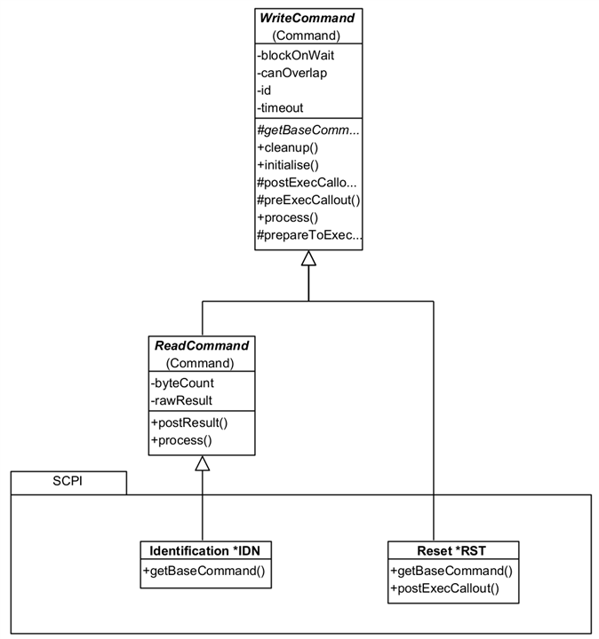 Image showing two concrete implementations of Command - a SCPI IDN and a SCPI RST command.