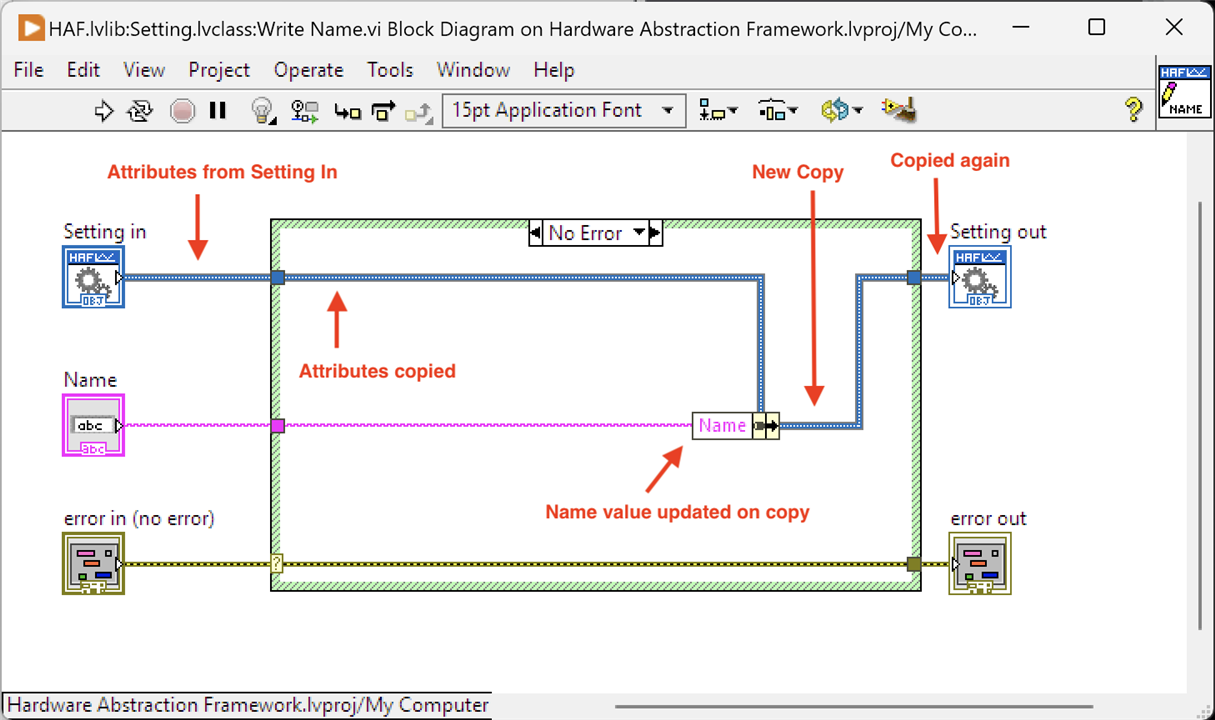 Image showing the Block Diagram for method Write Name