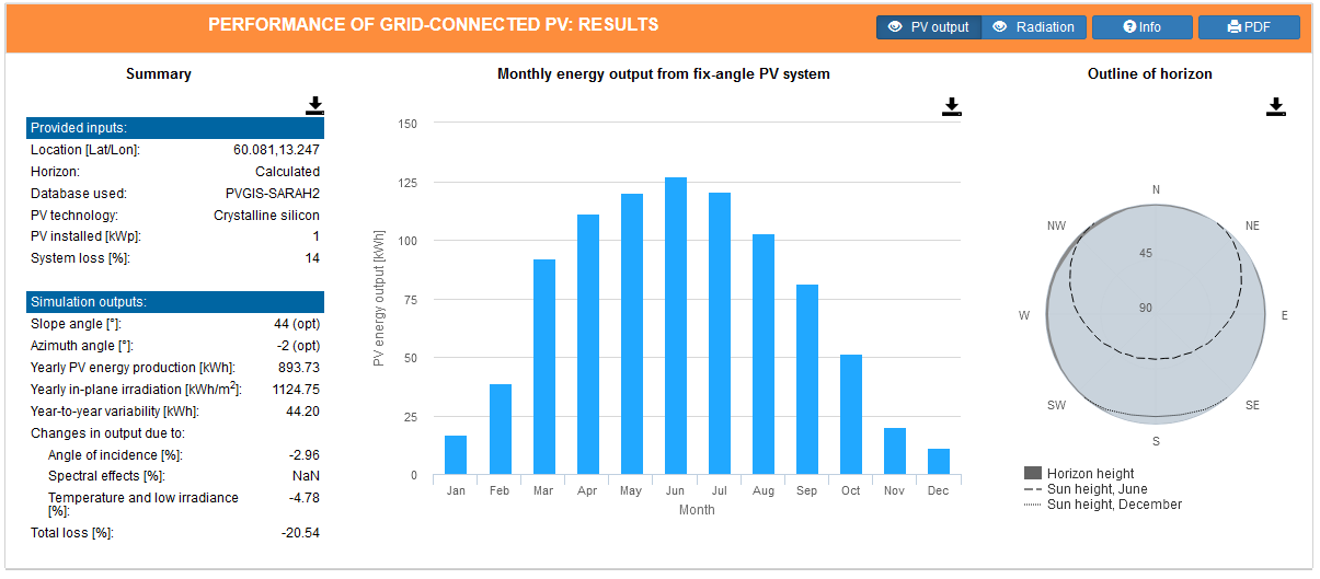 monthly PV production - Sweden