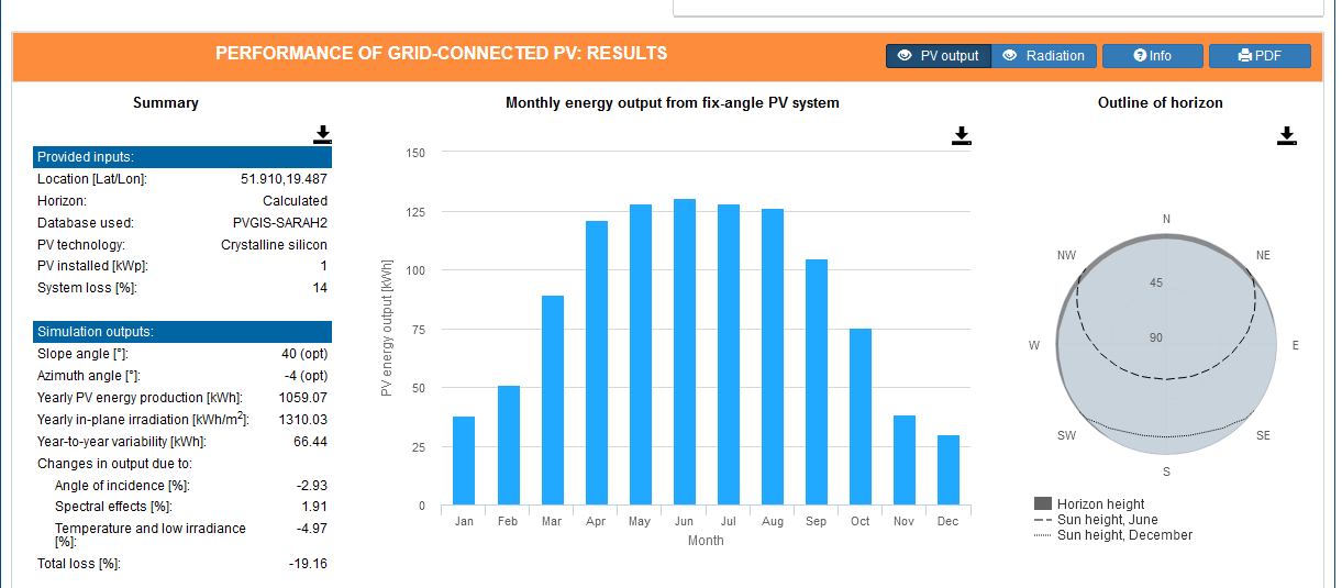 Central Europe PV energy production