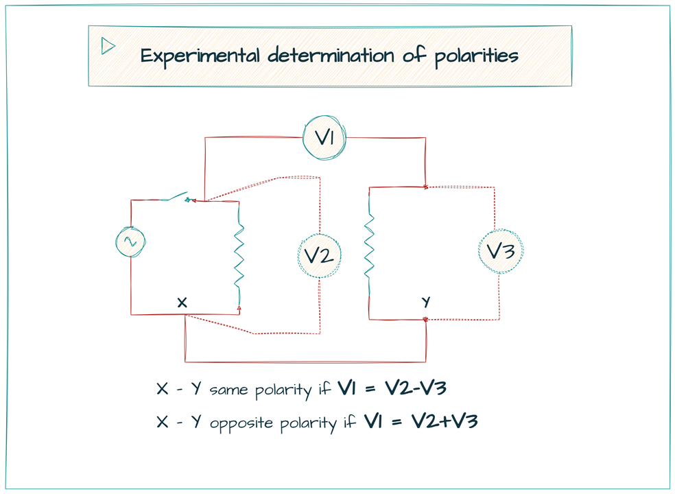 Experimental determination of polarities diagram