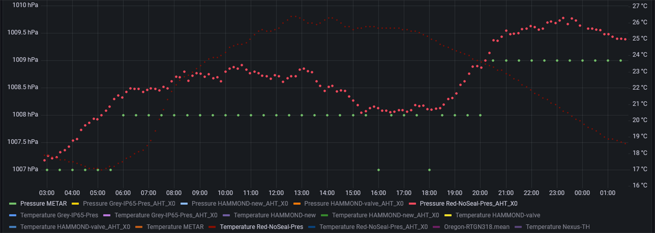 pressure vs temperature in unsealed box