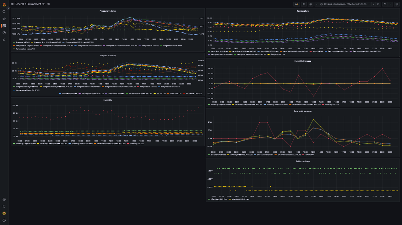 Grafana dashboard