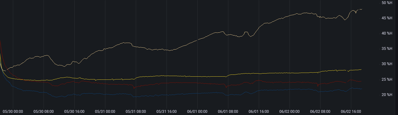 PCP humidity 