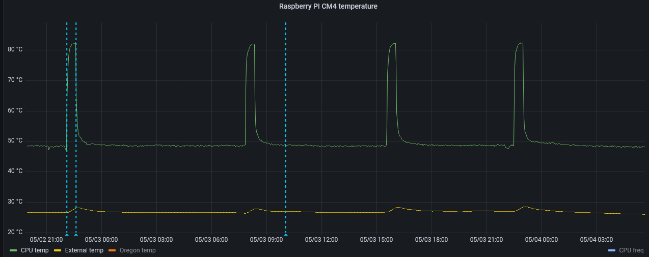 initial stress tests