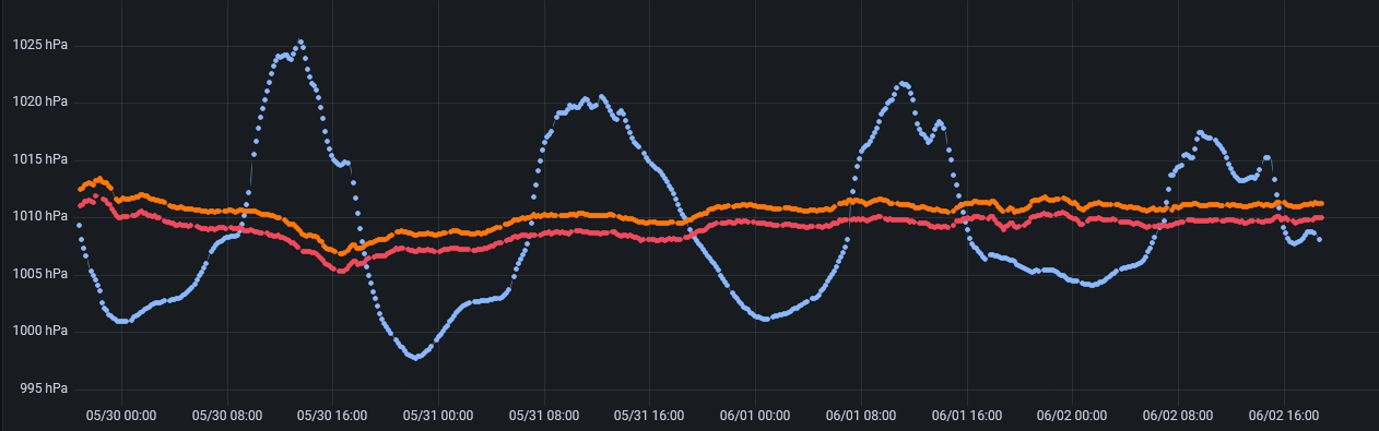 pcp pressur graph