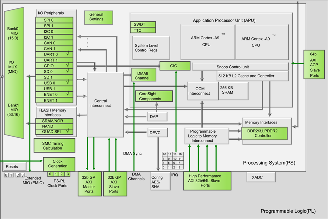 Zynq