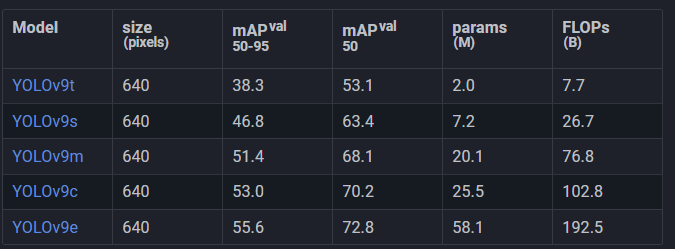 YOLOv9 Model Versions