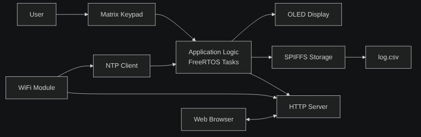 Modules
