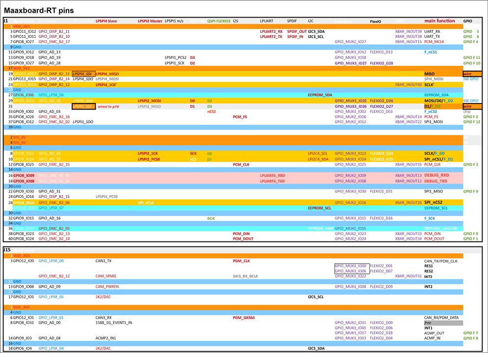 MaaxBoard-RT pinmux