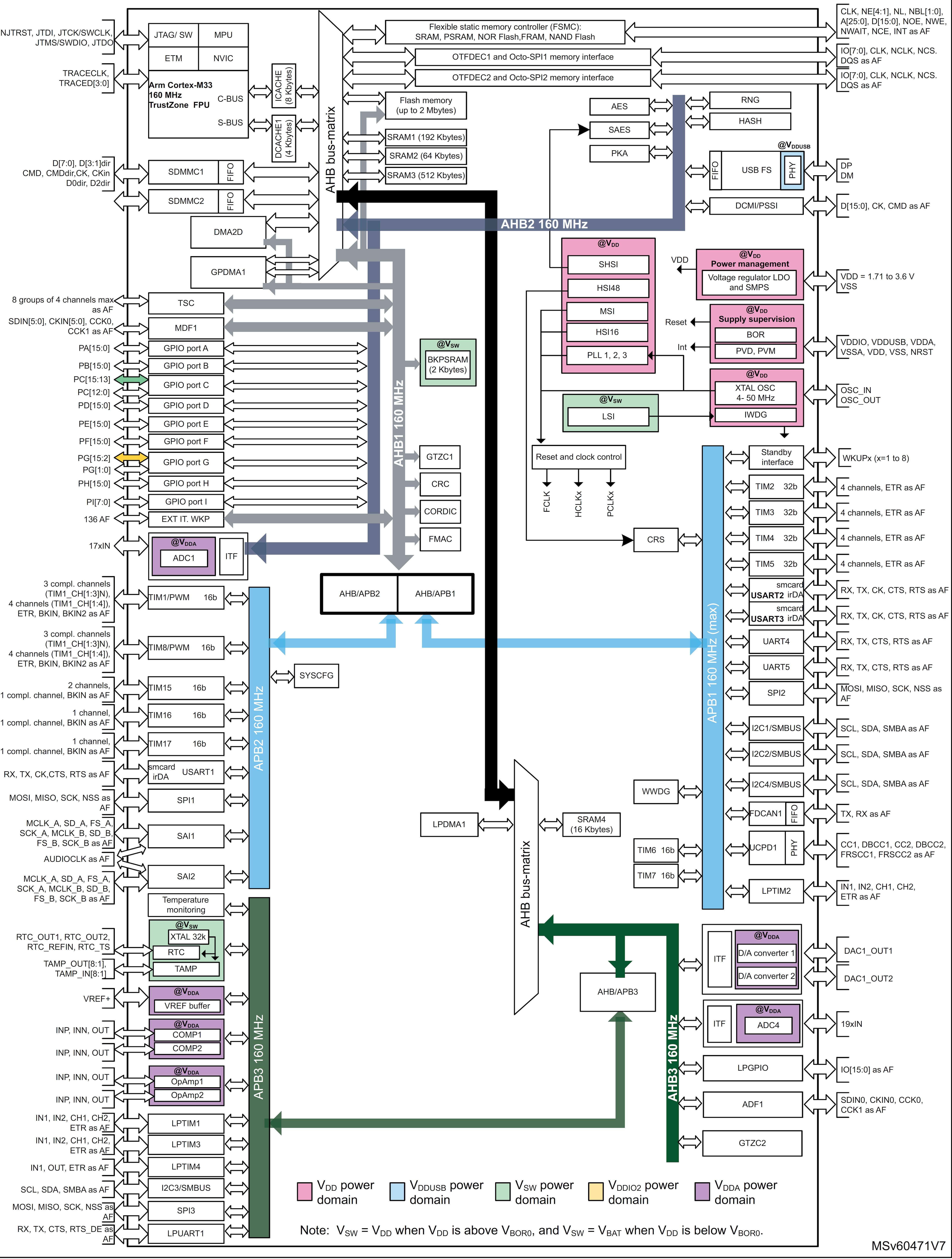 Microcontroller Architecture