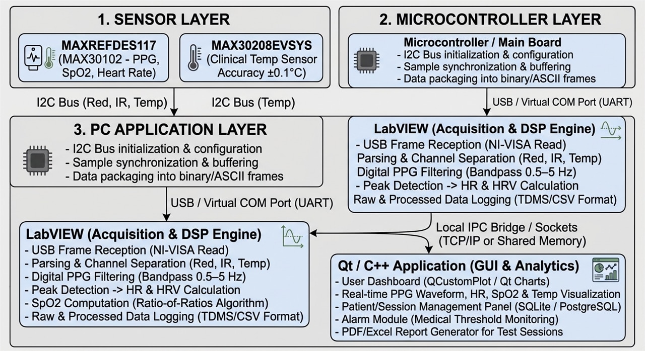 VitalSense – Part 11 : Station System Architecture Description ...