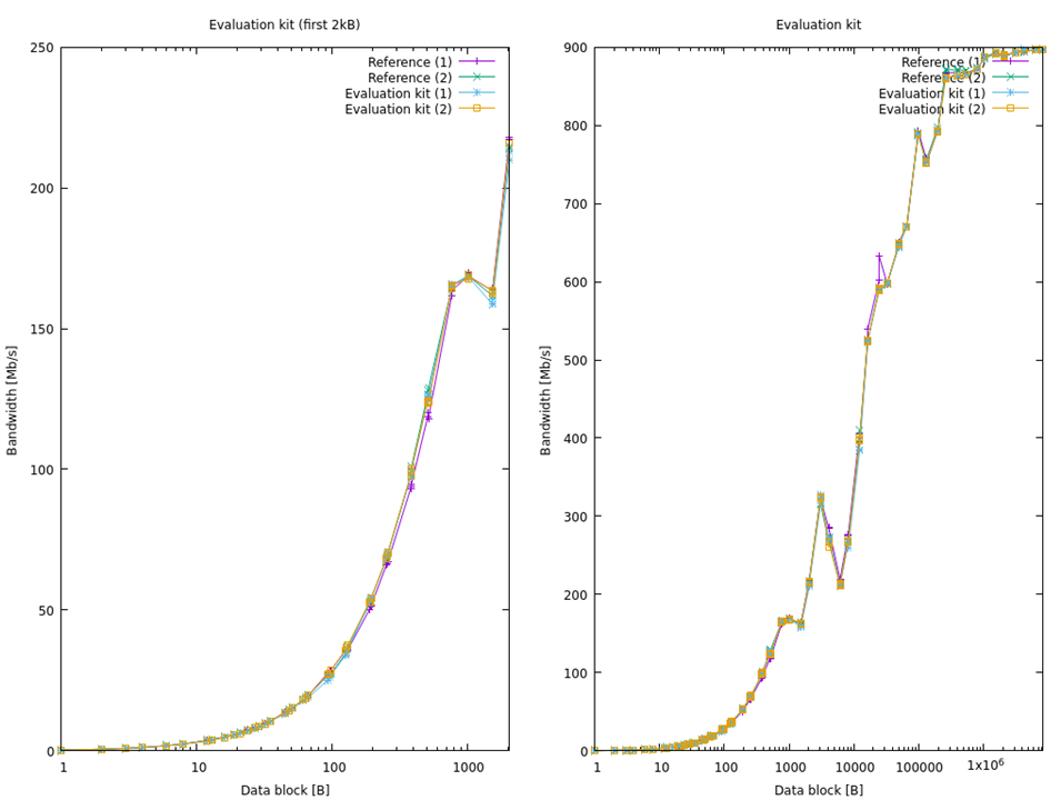 netpipe evaluation kit