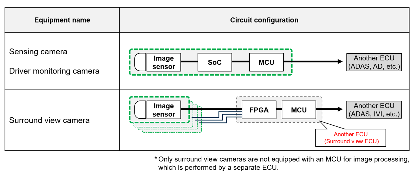 Internal configuration of each camera