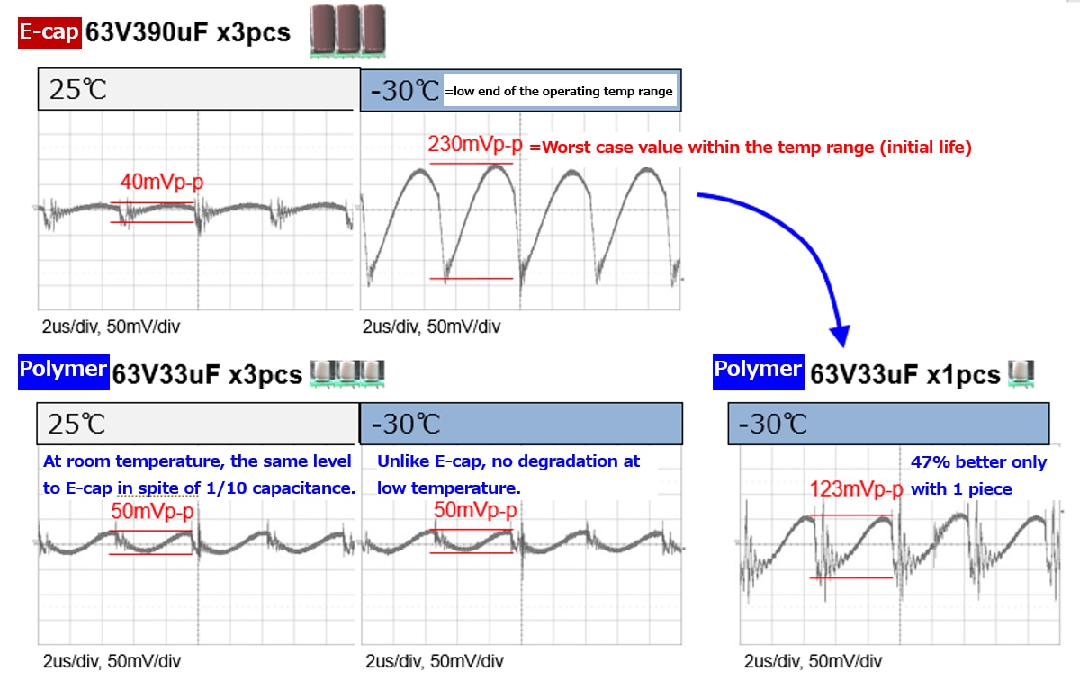 output ripple voltage comparison result