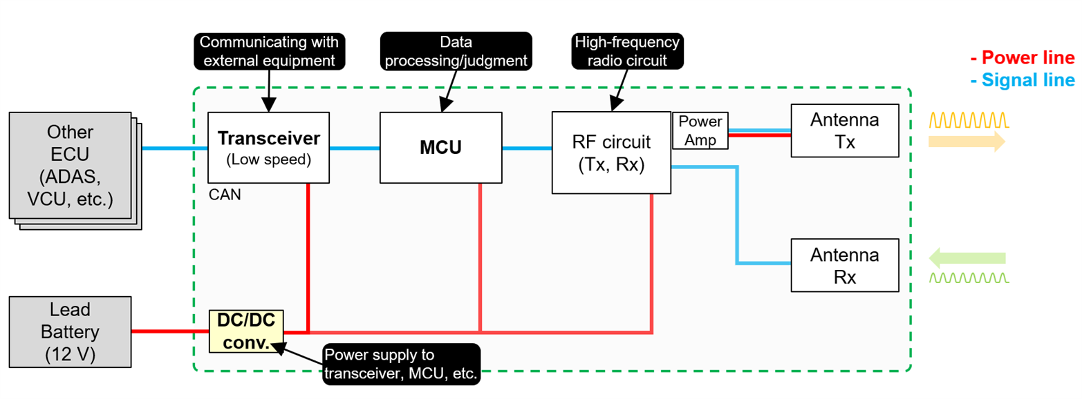 Overall configuration of the radar system