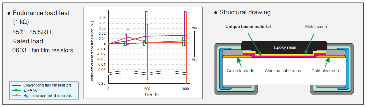Achieves high reliability through proprietary resistive material (&plusmn;0.1% tolerance after durability testing)-ERA-A series