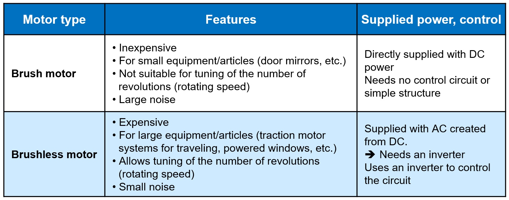 Features of brush motors and brushless motors