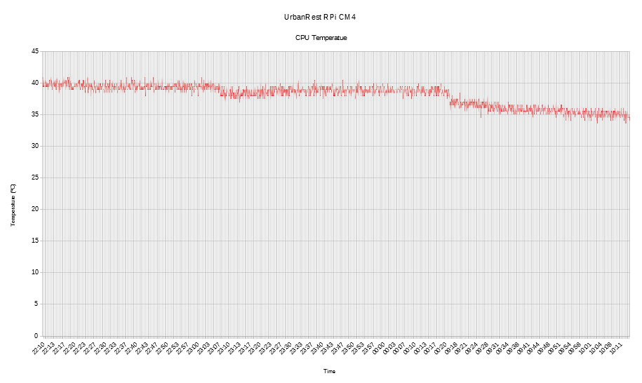 UrbanRest Guardian CPU Temperature Test