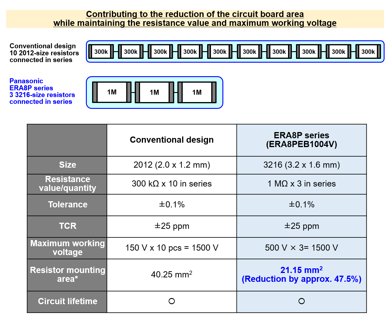 Comparison with conventional design