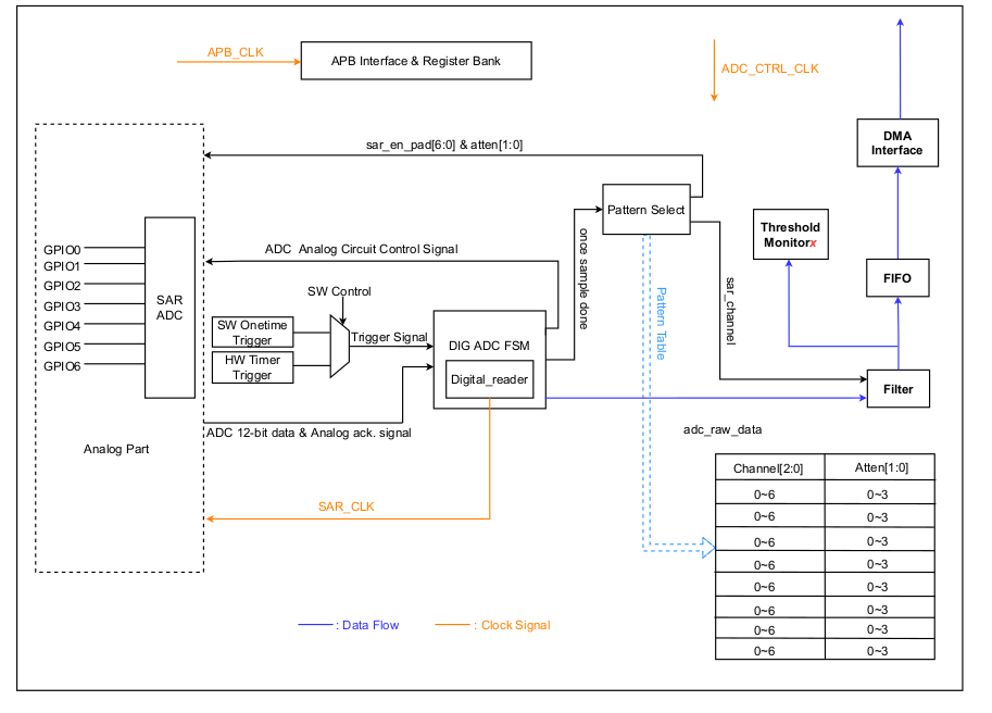 ADC module in ESP32-c6