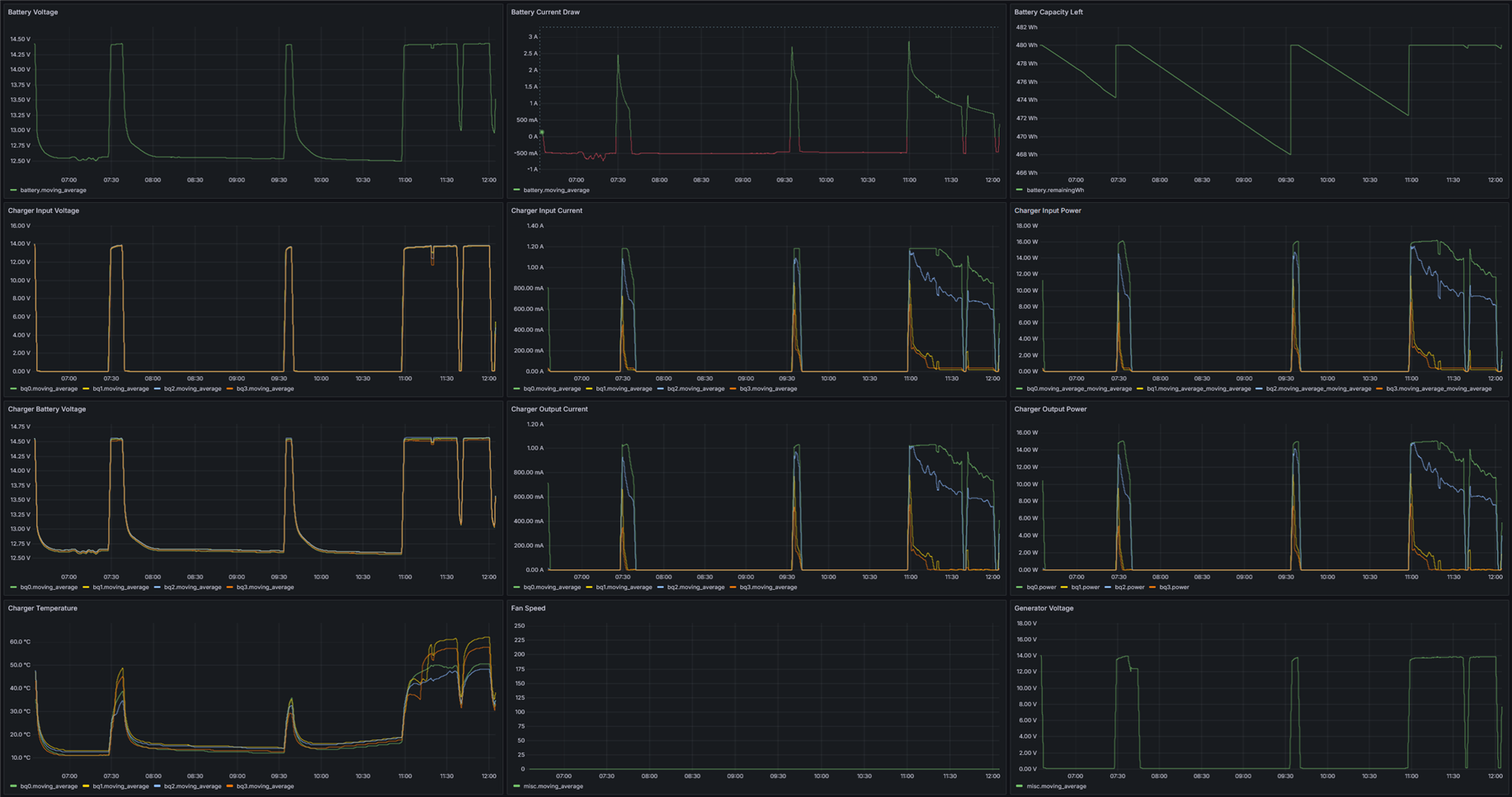 Historical data from Grafana