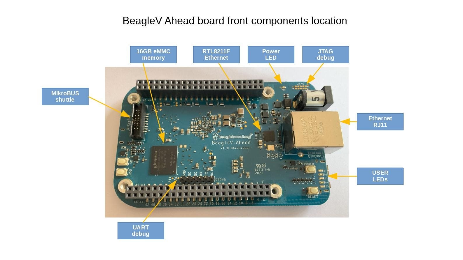 BeagleV Ahead board front components location