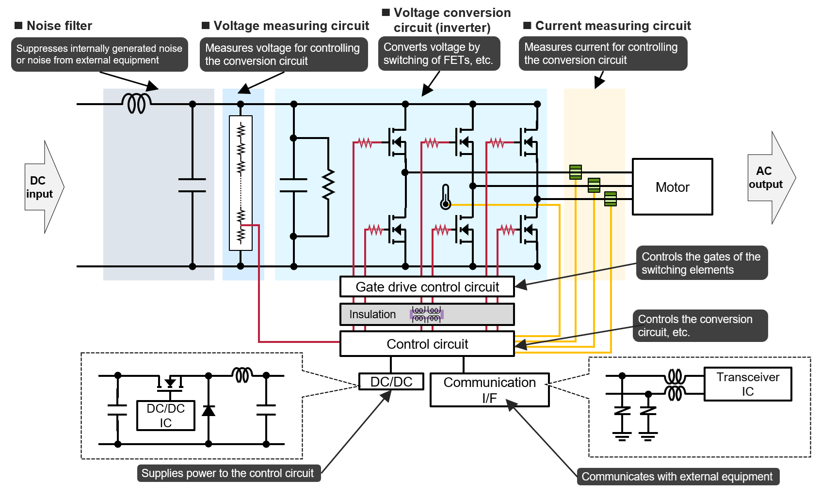 Overall configuration of the inverter
