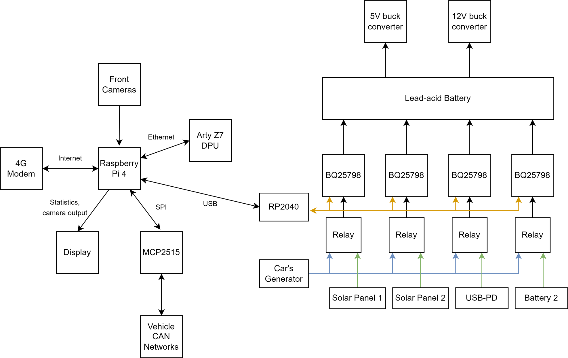 Block Diagram of system