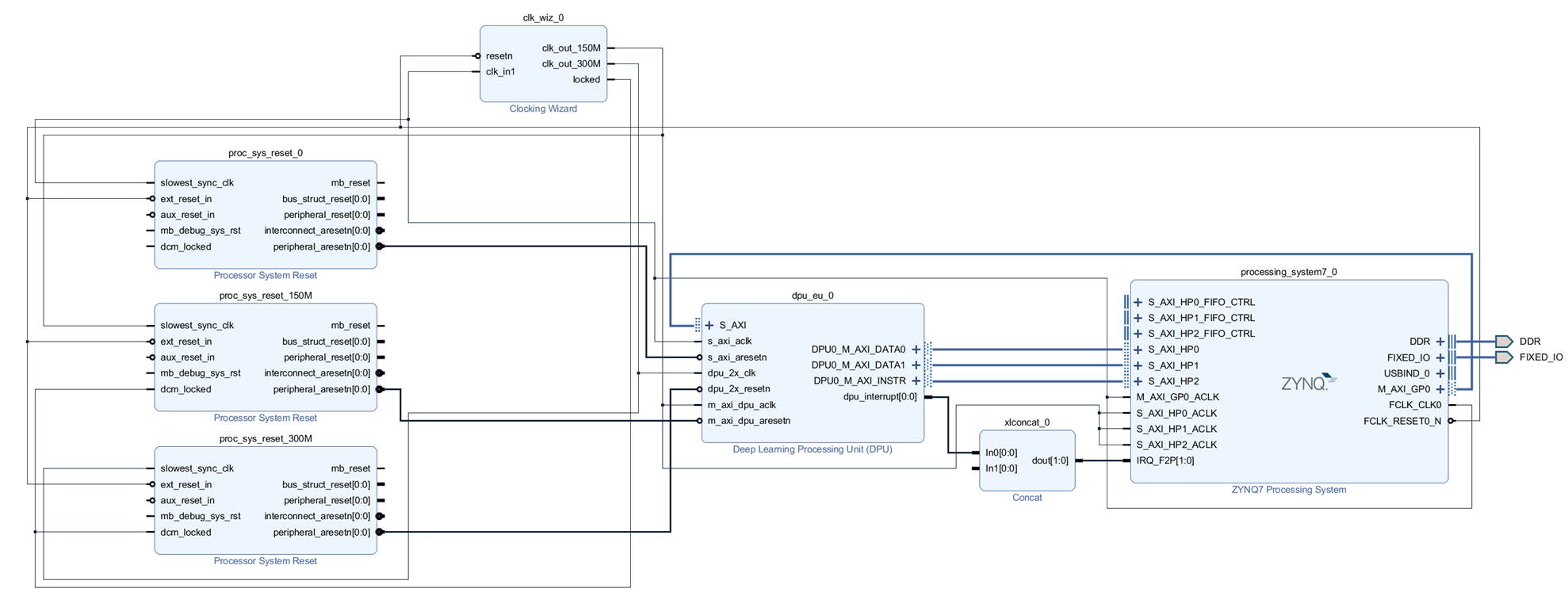 Block diagram in Vivado