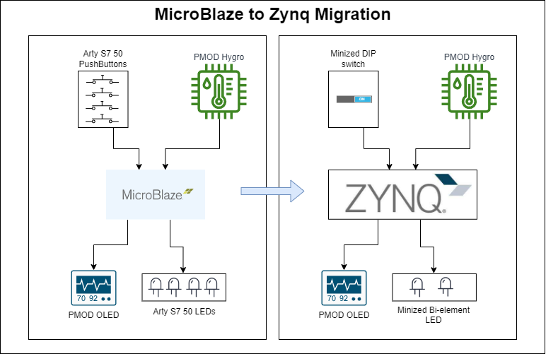 Environmental Monitor MicroBlaze to Zynq Migration