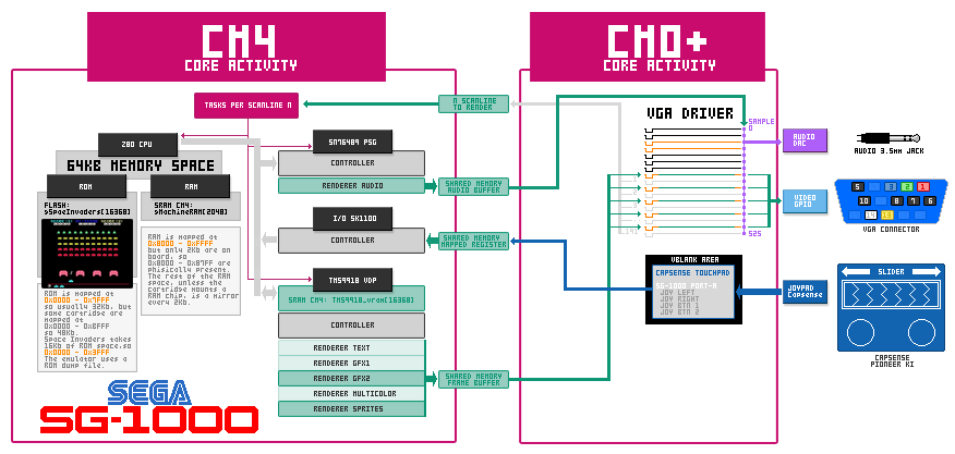 SEGA SG-1000 emulator on PSoC62 diagram