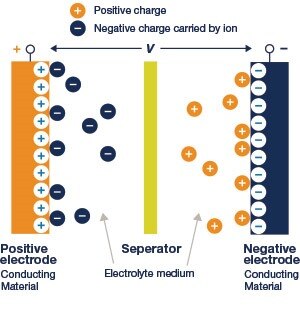 Supercapacitor Benefits, Operation and Applications - element14 Community