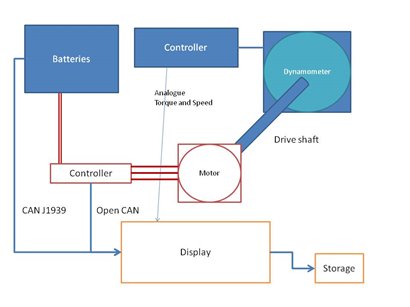 Dynamometer Setup - element14 Community