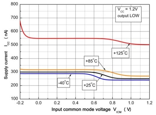 STMicroelectronics: TS88 series, Lowest Consumption Comparators of the ...