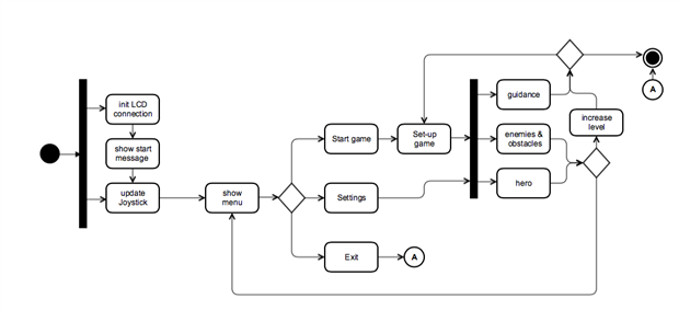 Software design and implementation - element14 Community