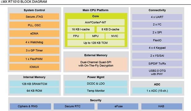 What can you do with a 500 MHz MCU? – Join the Crossover Code Challenge ...