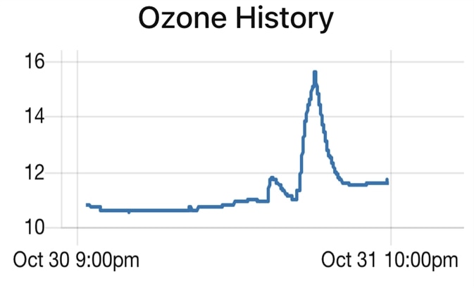 Ozone levels drop with doors closed