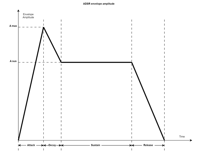 ADSR envelope