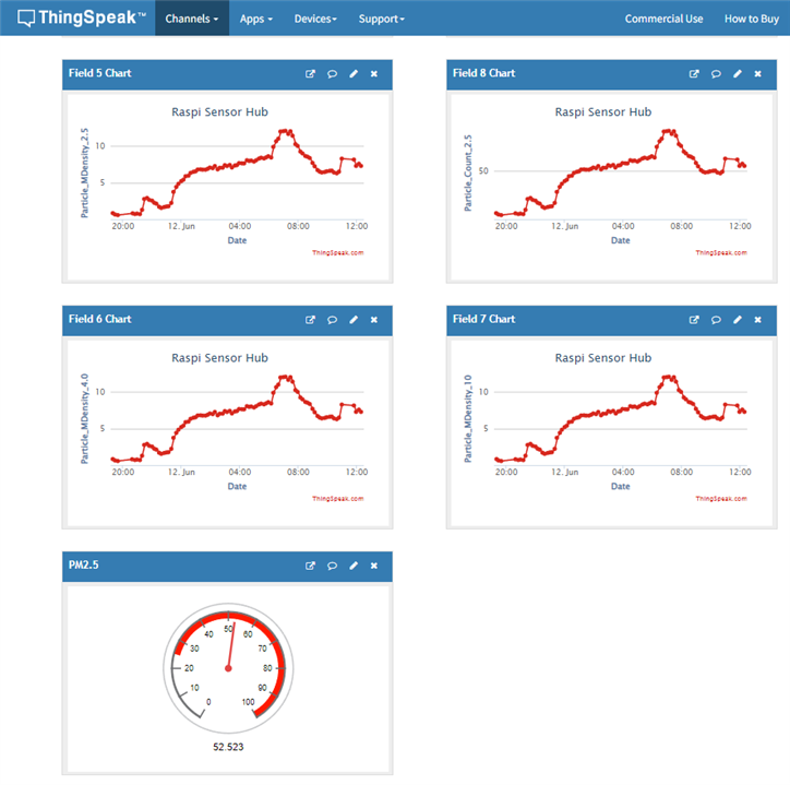 Thingspeak Dashboard